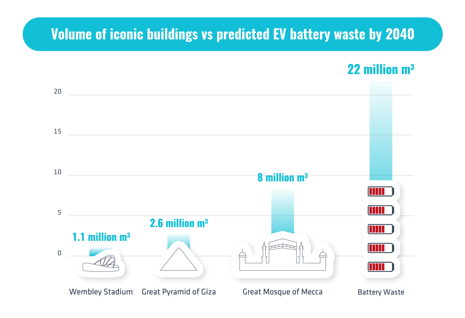 Solving the issue of EV battery waste by using a circular economy