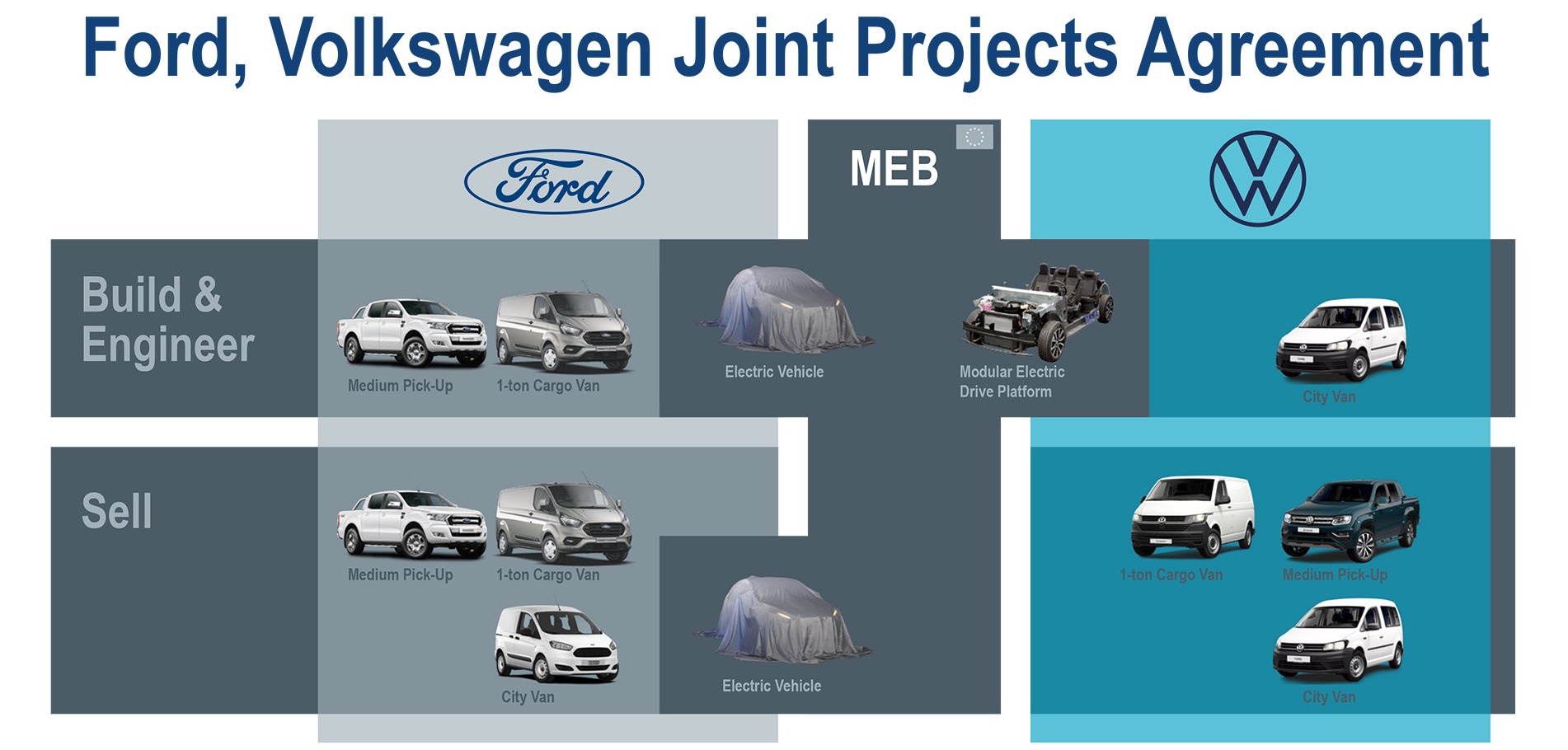 Ford and VW form alliance to create electric vehicles Electric